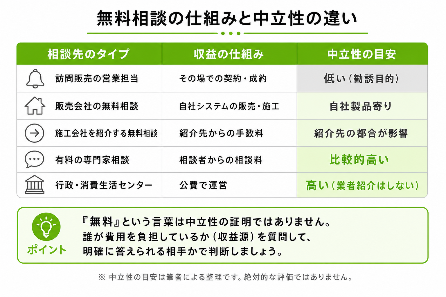 無料相談のアドバイザーと中立的な相談先の違いのイメージ画像