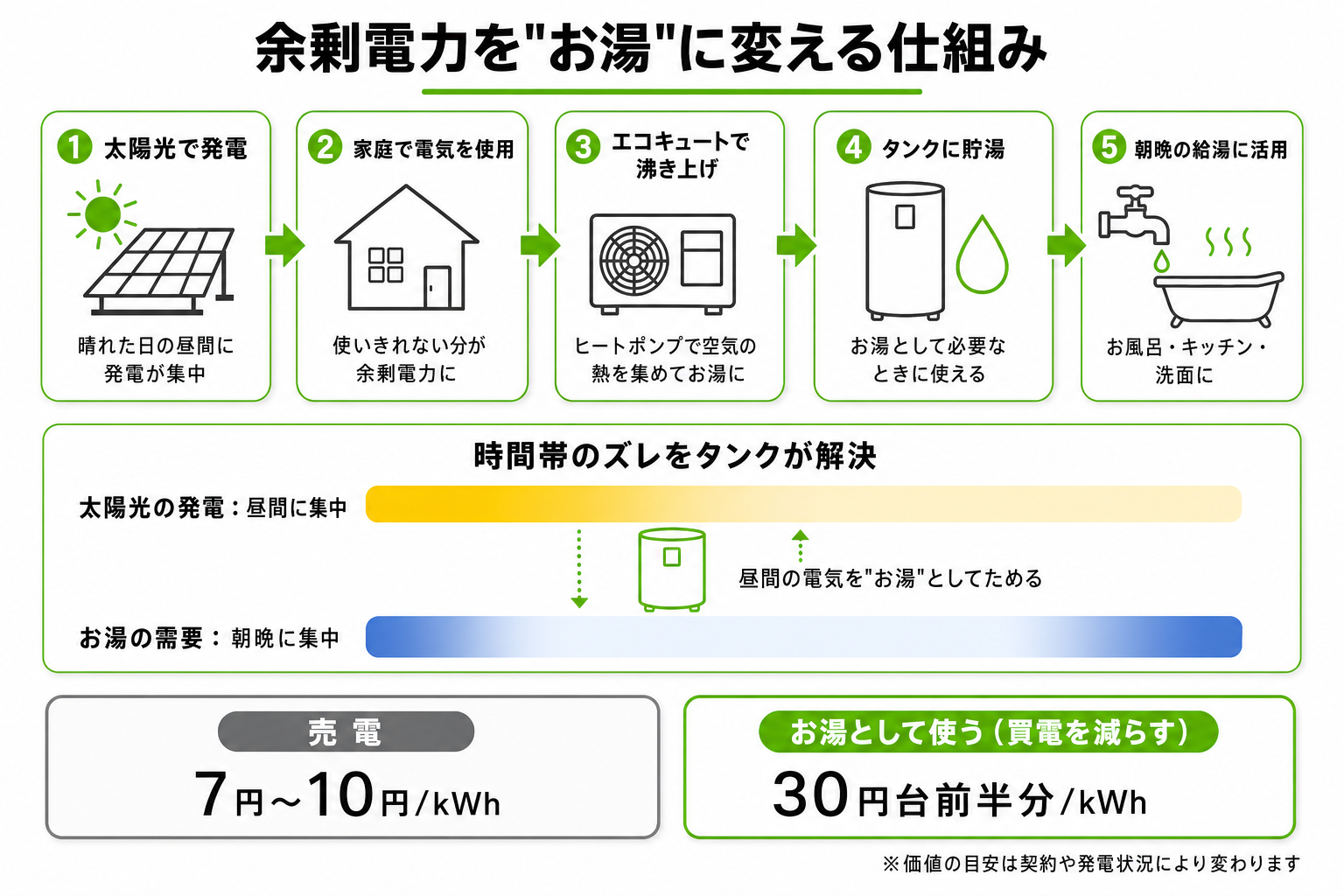 余剰電力をエコキュートでお湯にして使う仕組みのイメージ画像
