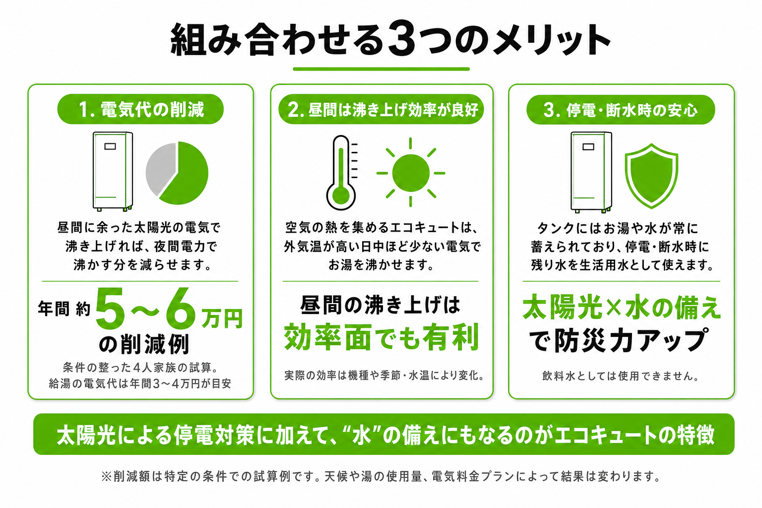 電気代削減・高効率・防災の3つのメリットのイメージ画像