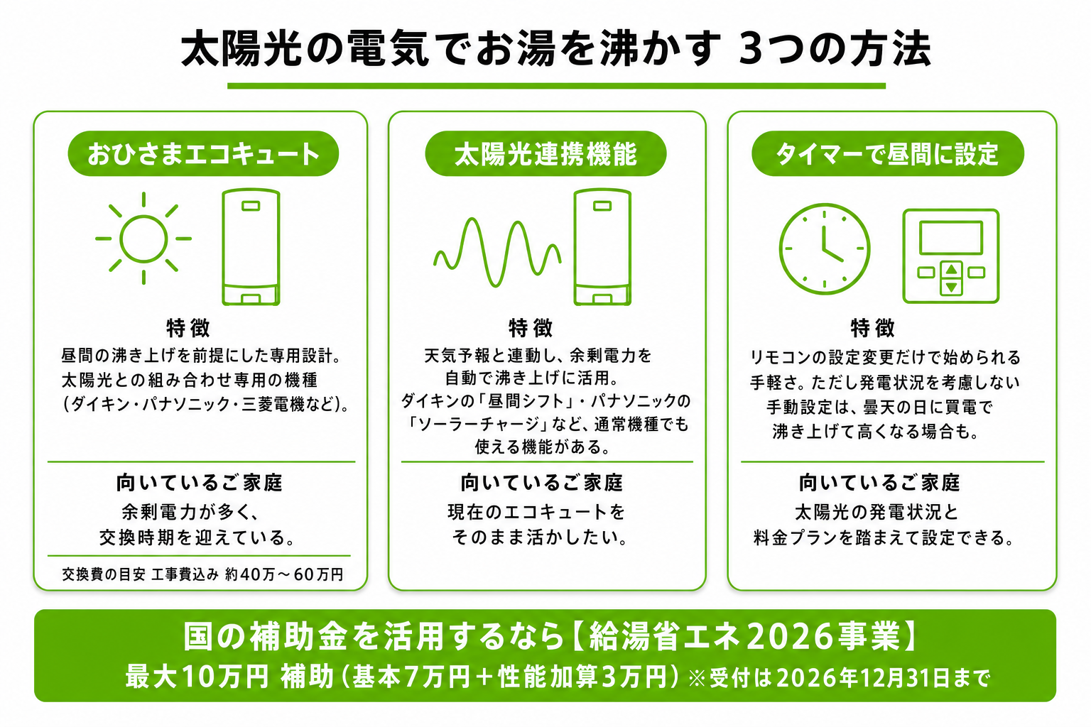 太陽光の電気でお湯を沸かす3つの方法のイメージ画像