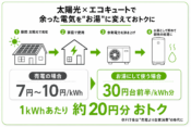 太陽光発電とエコキュートの組み合わせはお得？のアイキャッチ画像
