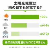 太陽光発電は雨の日でも発電する？発電量の目安と雨対策を解説のアイキャッチ画像
