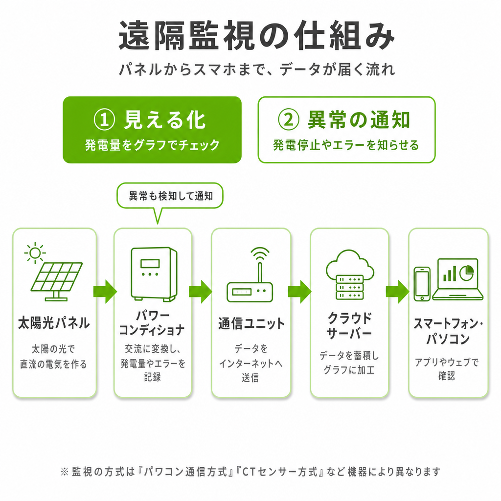 太陽光発電の遠隔監視とは何かのイメージ画像