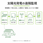 太陽光発電の遠隔監視の仕組みと費用を解説するアイキャッチ画像