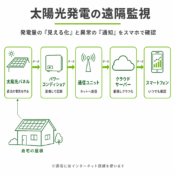太陽光発電の遠隔監視の仕組みと費用を解説するアイキャッチ画像