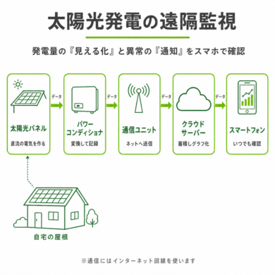太陽光発電の遠隔監視の仕組みと費用を解説するアイキャッチ画像