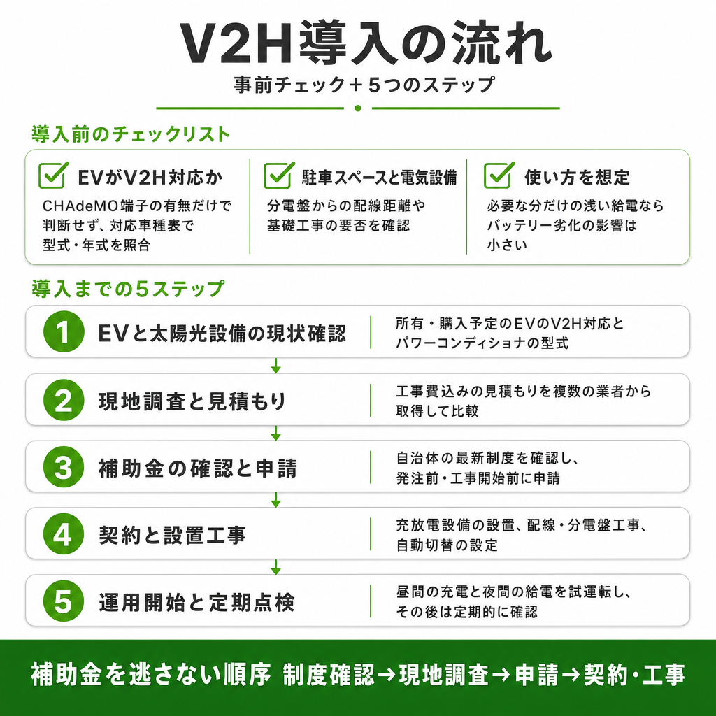 太陽光発電とV2Hの導入の流れのイメージ画像
