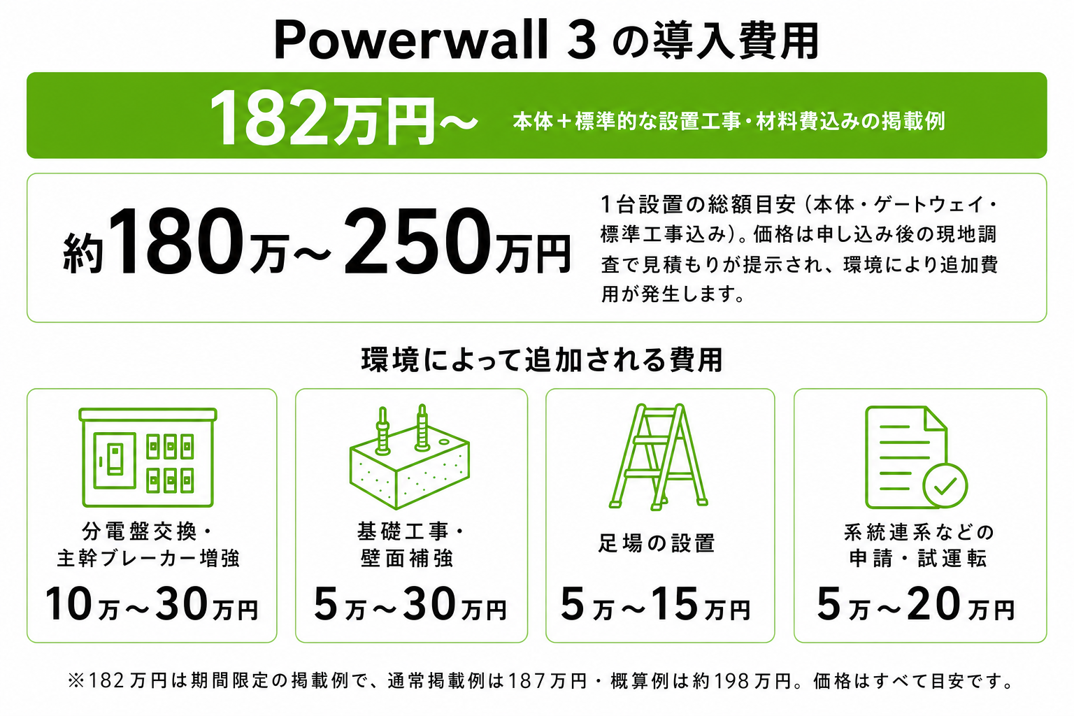 テスラ パワーウォールの価格相場のイメージ画像
