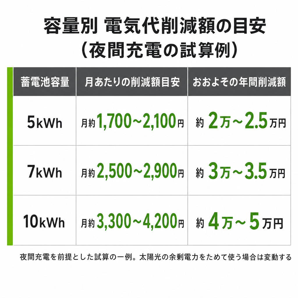 蓄電池で節約できる電気代の目安のイメージ画像