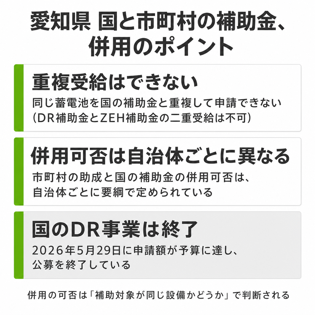 国の補助金とZEH関連の併用ポイントのイメージ画像