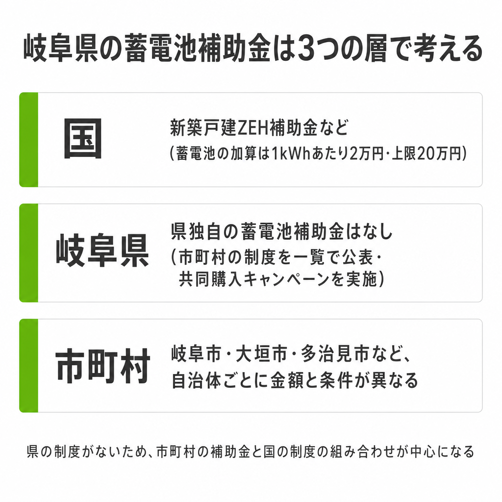 2026年度の岐阜県の蓄電池補助金の全体像のイメージ画像