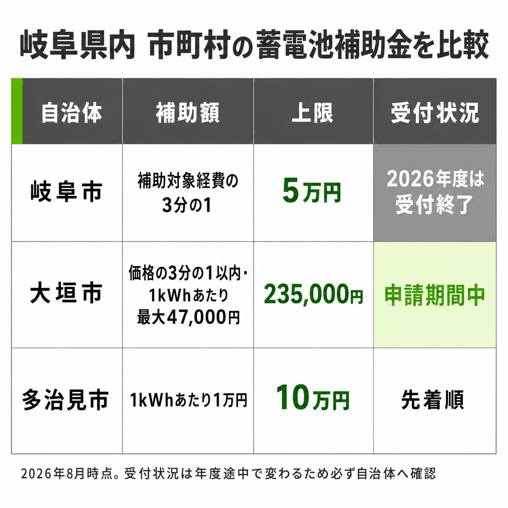 岐阜県内の市町村の蓄電池補助金を比較のイメージ画像
