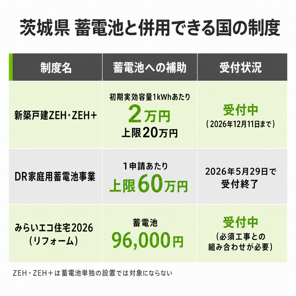 国のZEH補助金など、蓄電池と併用できる制度のイメージ画像