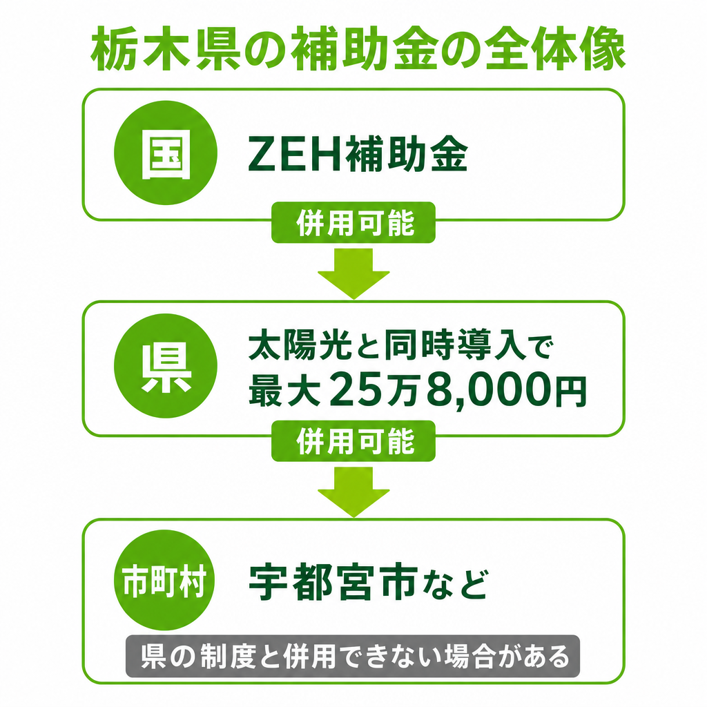 栃木県の蓄電池補助金の全体像のイメージ画像