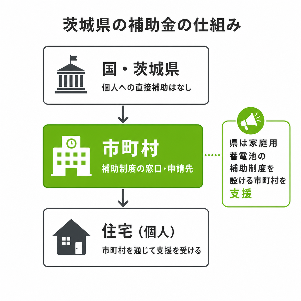 茨城県の支援の仕組みのイメージ画像