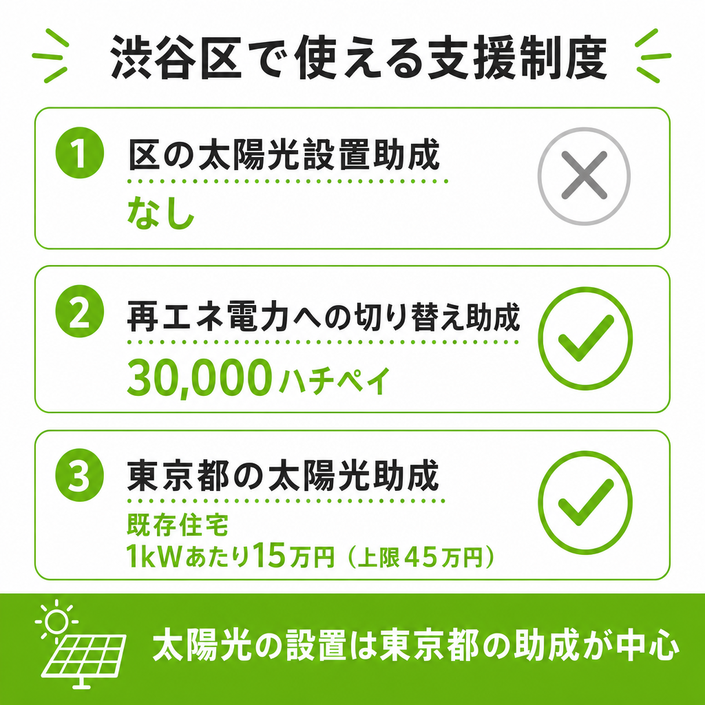 渋谷区の支援（太陽光設置の助成はない）のイメージ画像