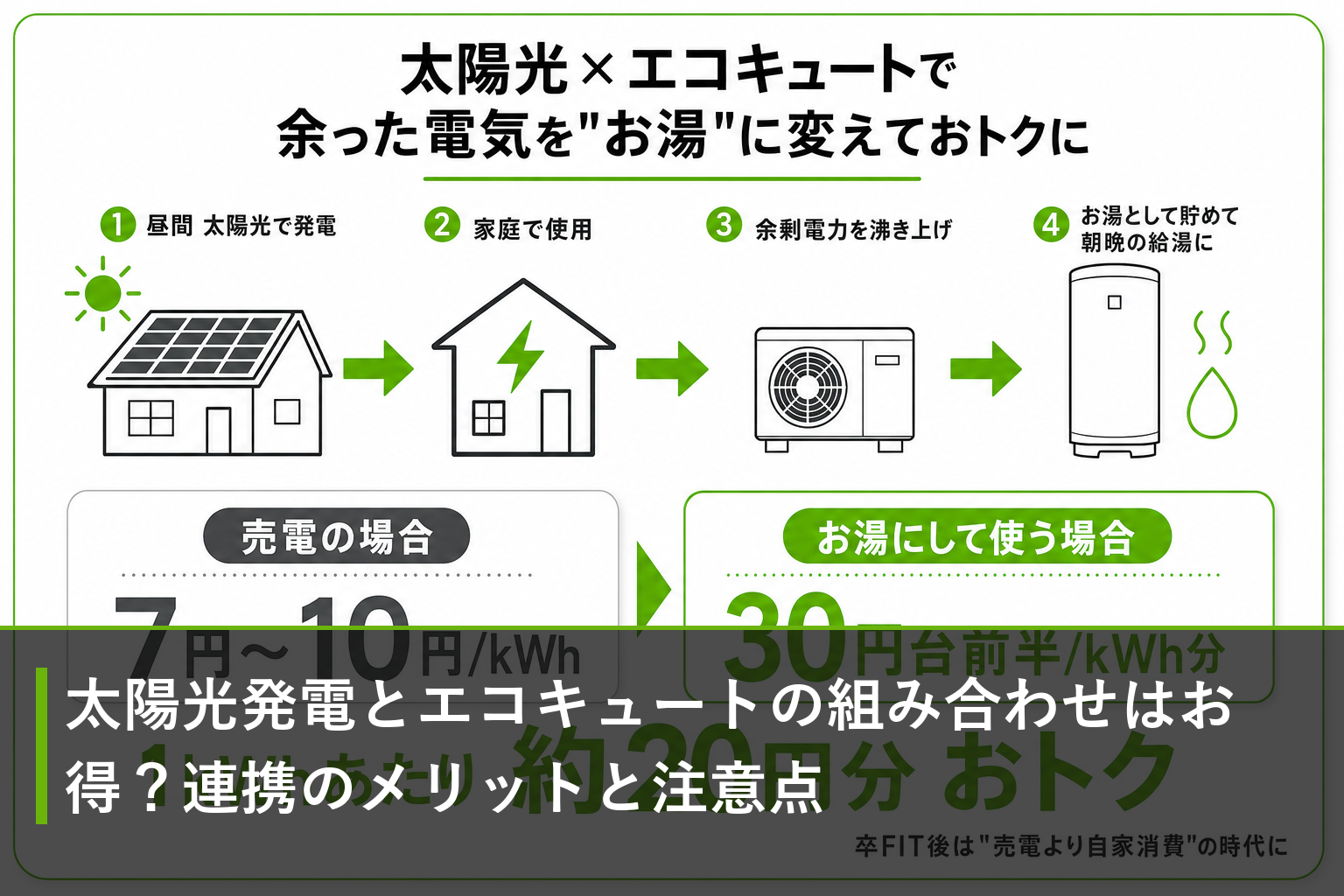 太陽光発電とエコキュートの組み合わせはお得？連携のメリットと注意点のアイキャッチ画像