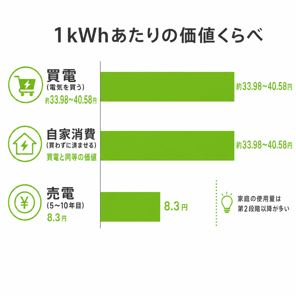 太陽光発電の価値の源泉は「売電」から「自家消費」へのイメージ画像