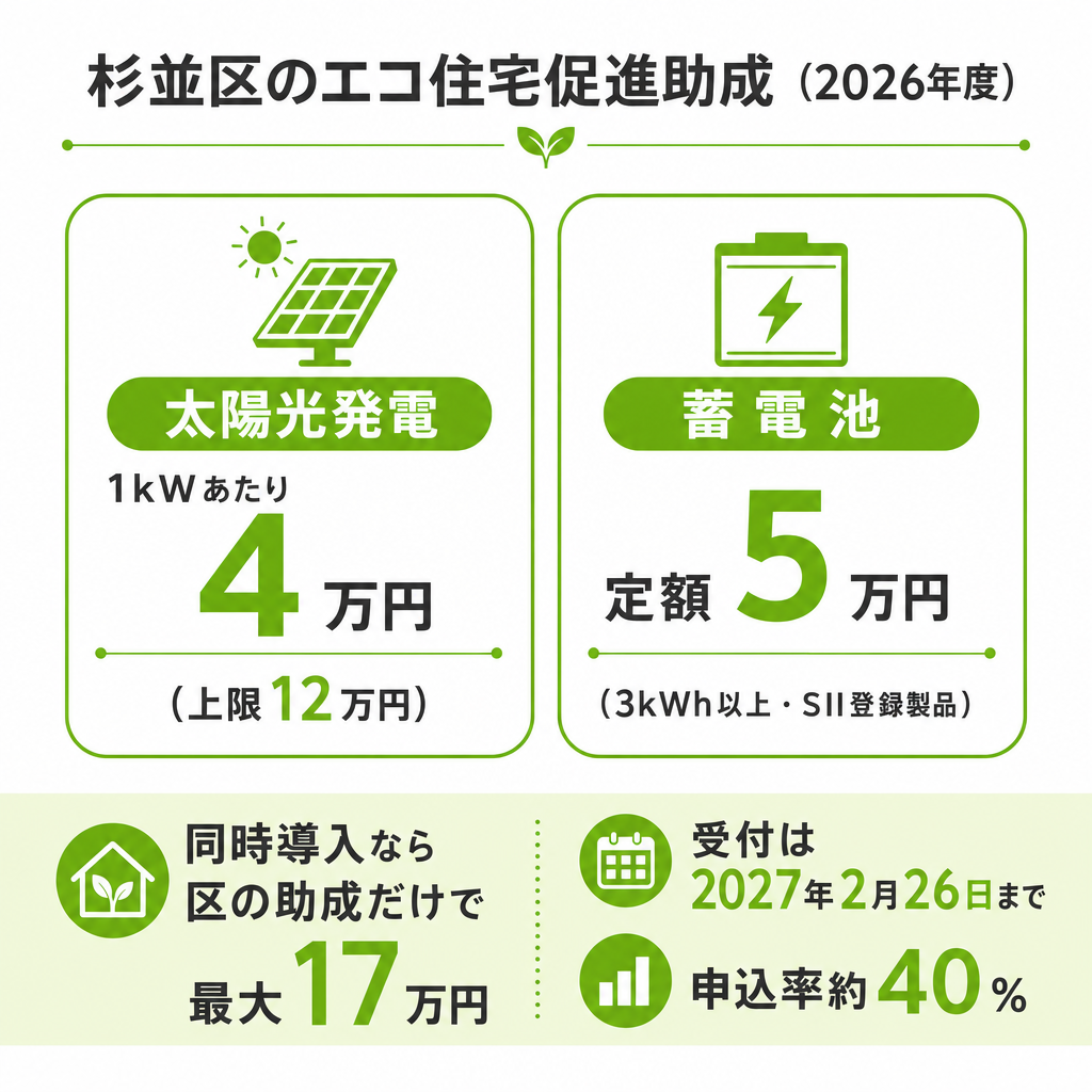 杉並区の助成（エコ住宅促進助成）のイメージ画像