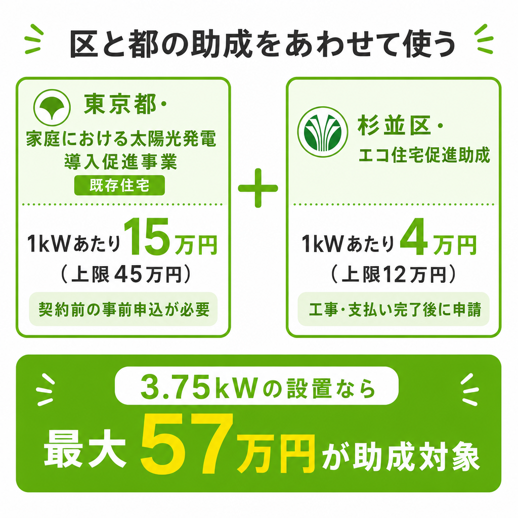 東京都の助成とあわせて使うのイメージ画像